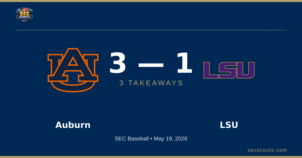 3 Takeaways: Auburn Tigers Edges LSU Tigers 3-1