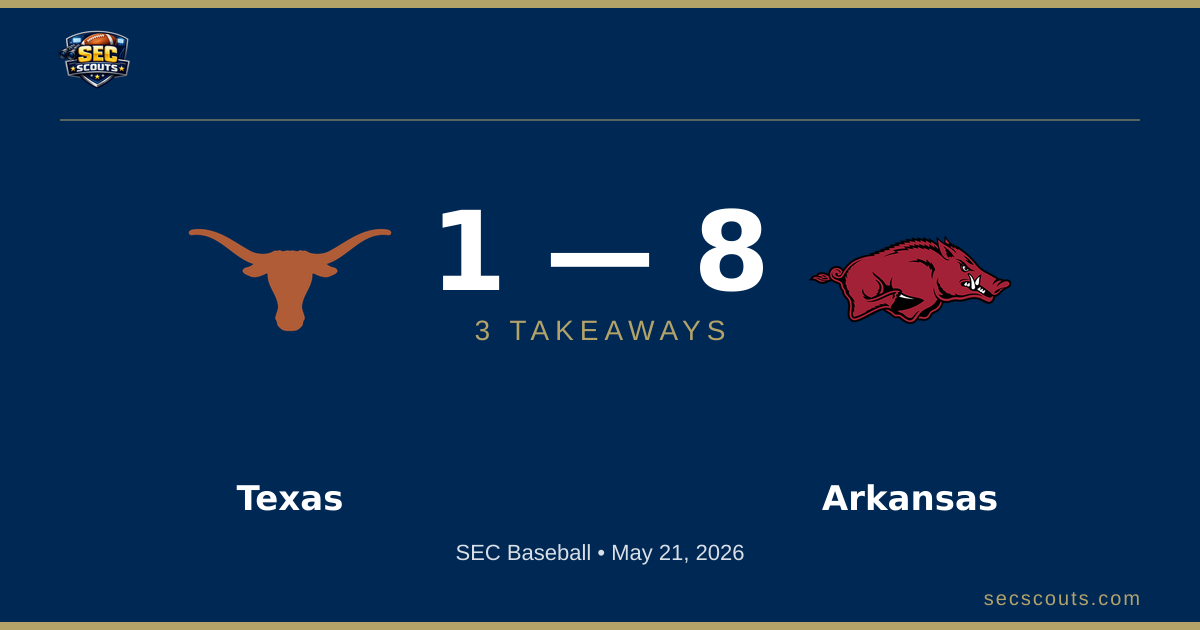 3 Takeaways: Arkansas Razorbacks Defeats Texas Longhorns 8-1