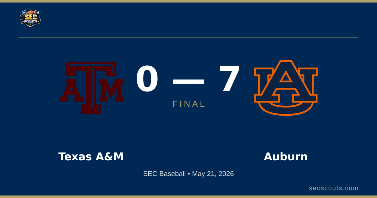 SEC Baseball: Auburn Tigers Defeats Texas A&M Aggies 7-0