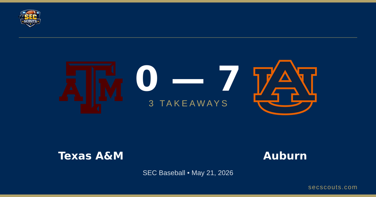 3 Takeaways: Auburn Tigers Defeats Texas A&M Aggies 7-0