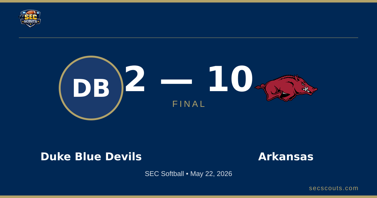 SEC Softball: Arkansas Razorbacks Defeats Duke Blue Devils 10-2