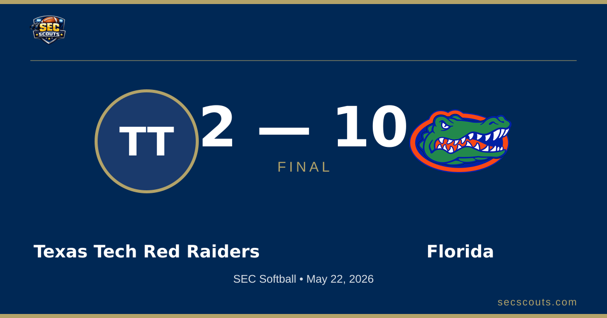 SEC Softball: Florida Gators Defeats Texas Tech Red Raiders 10-2