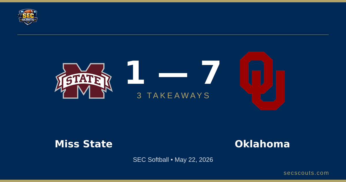 3 Takeaways: Oklahoma Sooners Defeats Mississippi State Bulldogs 7-1