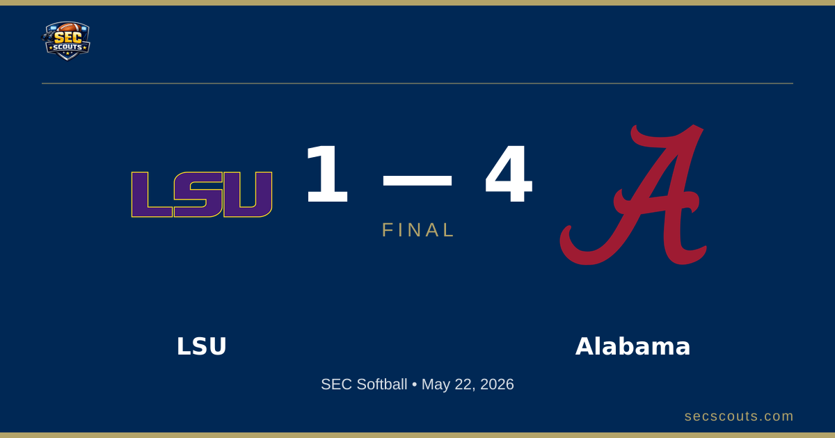 SEC Softball: Alabama Crimson Tide Defeats LSU Tigers 4-1