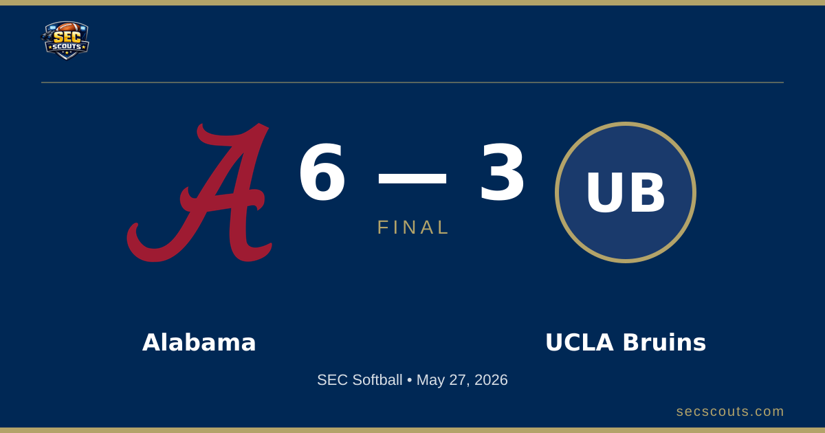 SEC Softball: Alabama Crimson Tide Defeats UCLA Bruins 6-3