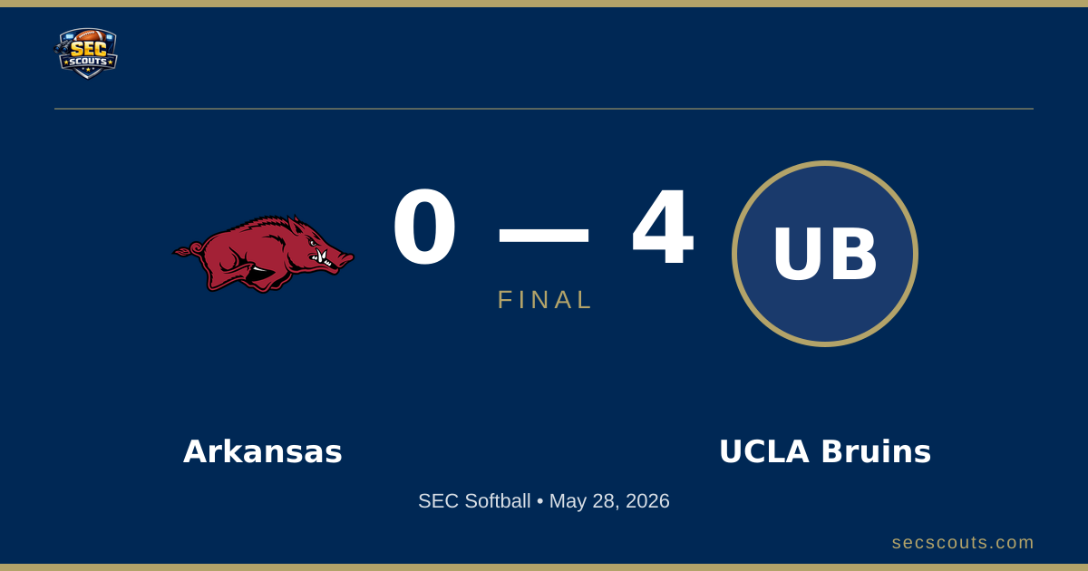 SEC Softball: UCLA Bruins Defeats Arkansas Razorbacks 4-0
