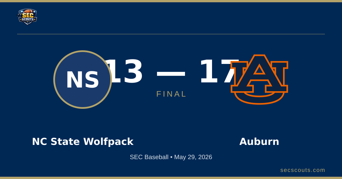 SEC Baseball: Auburn Tigers Defeats NC State Wolfpack 17-13