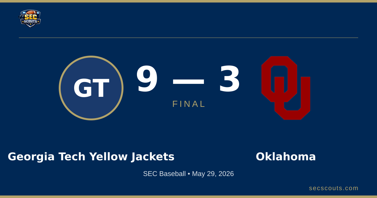 SEC Baseball: Georgia Tech Yellow Jackets Defeats Oklahoma Sooners 9-3