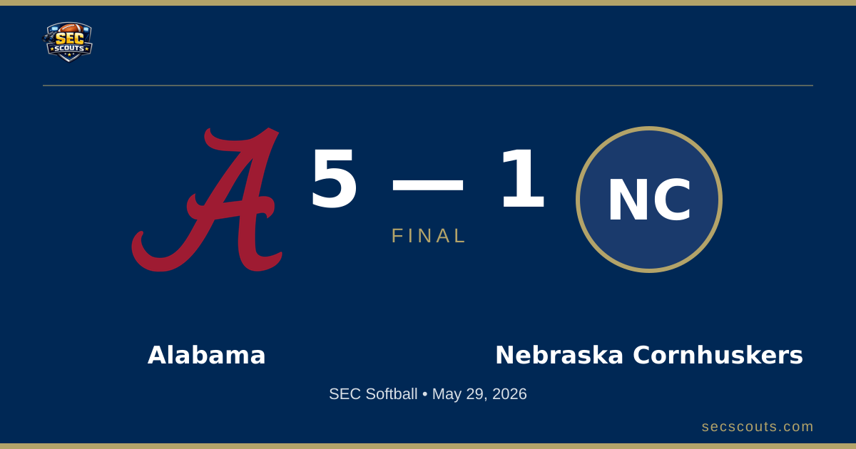 SEC Softball: Alabama Crimson Tide Defeats Nebraska Cornhuskers 5-1