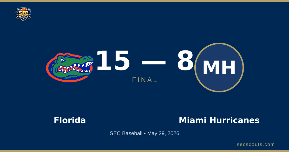 SEC Baseball: Florida Gators Defeats Miami Hurricanes 22-10