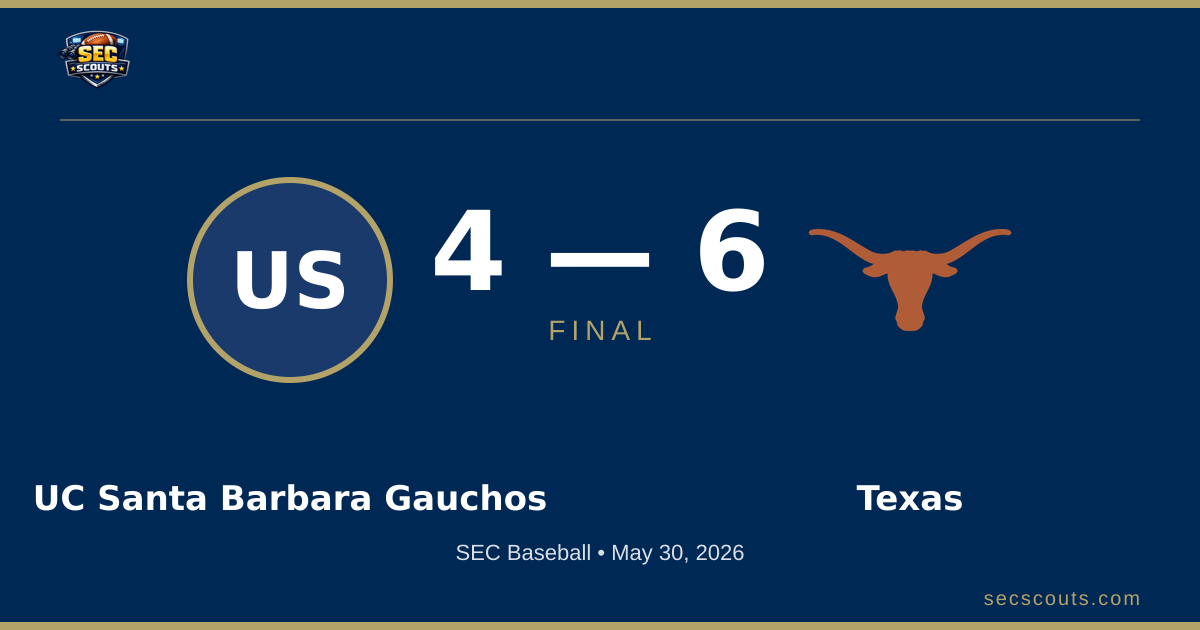 SEC Baseball: Texas Longhorns Defeats UC Santa Barbara Gauchos 6-4