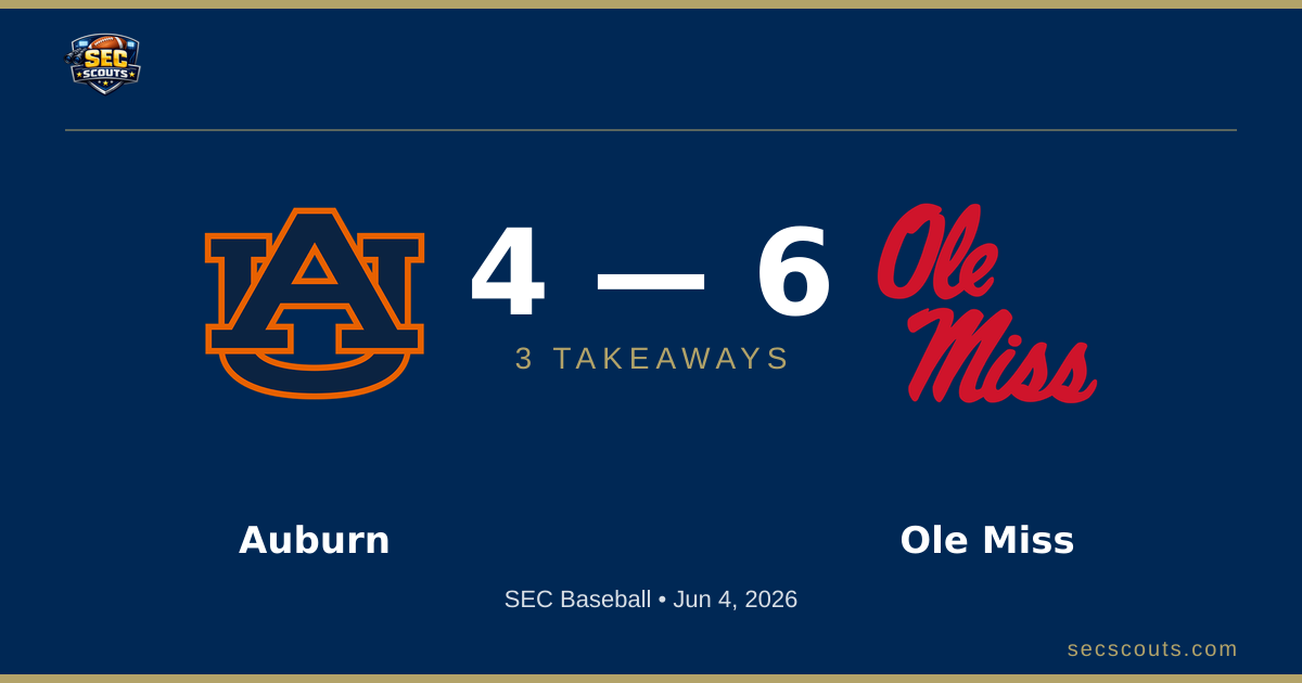 3 Takeaways: Ole Miss Rebels Edges Auburn Tigers 6-4