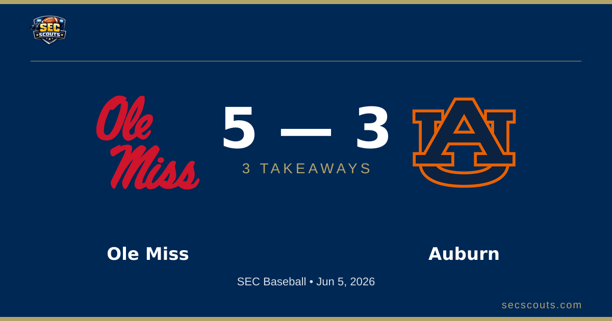 3 Takeaways: Ole Miss Rebels Edges Auburn Tigers 5-3