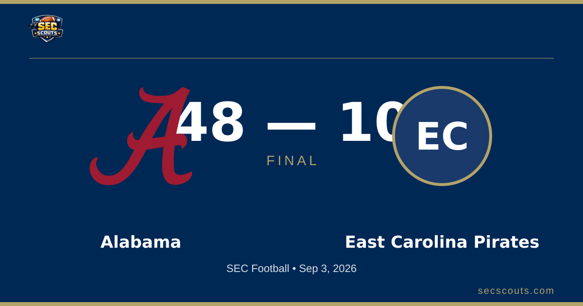 SEC Football: Alabama Crimson Tide Dominates East Carolina Pirates 48-10