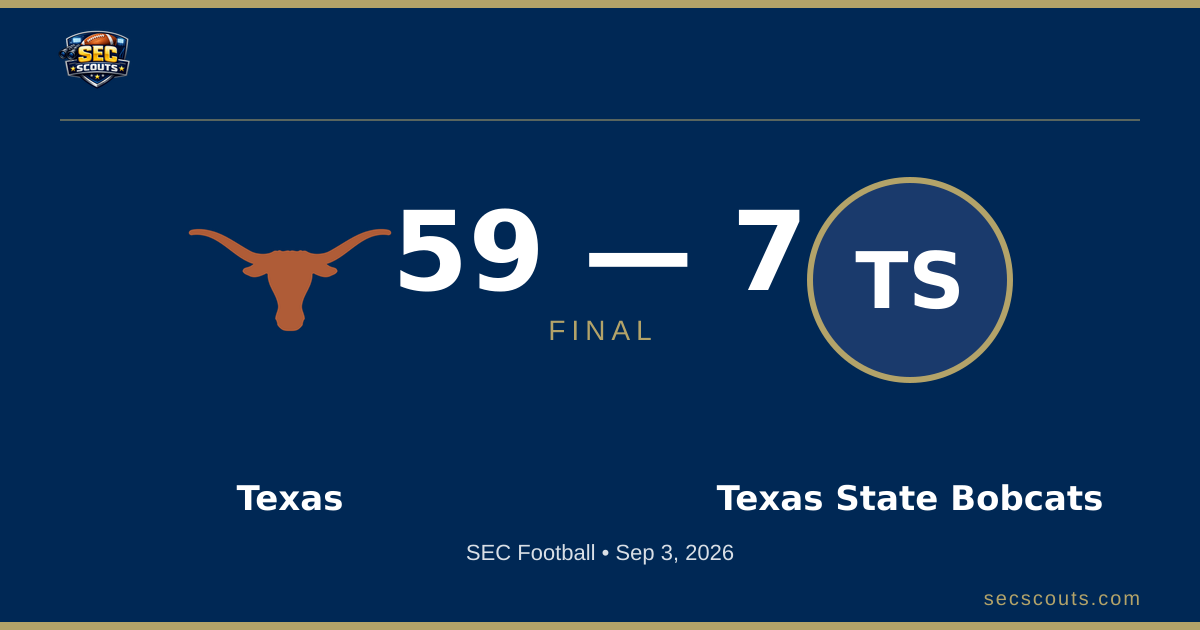 SEC Football: Texas Longhorns Dominates Texas State Bobcats 59-7
