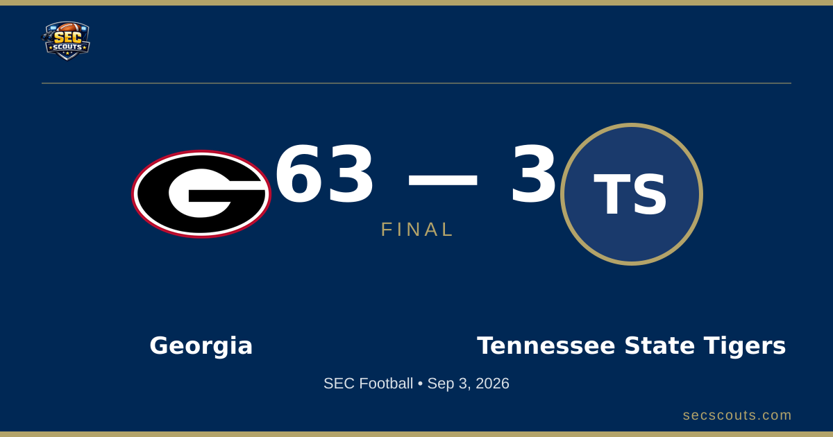 SEC Football: Georgia Bulldogs Dominates Tennessee State Tigers 63-3