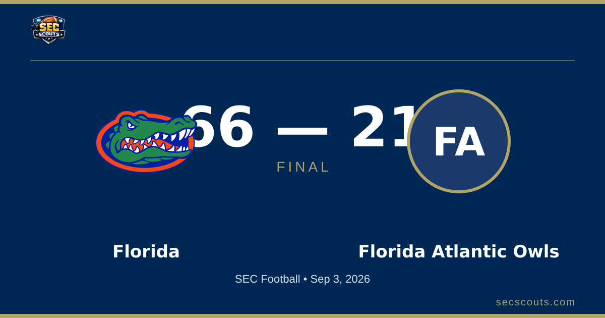 SEC Football: Florida Gators Dominates Florida Atlantic Owls 66-21
