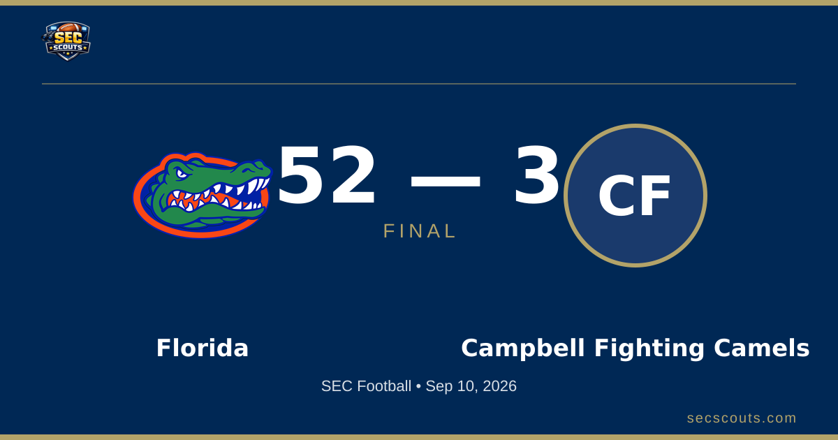 SEC Football: Florida Gators Dominates Campbell Fighting Camels 52-3