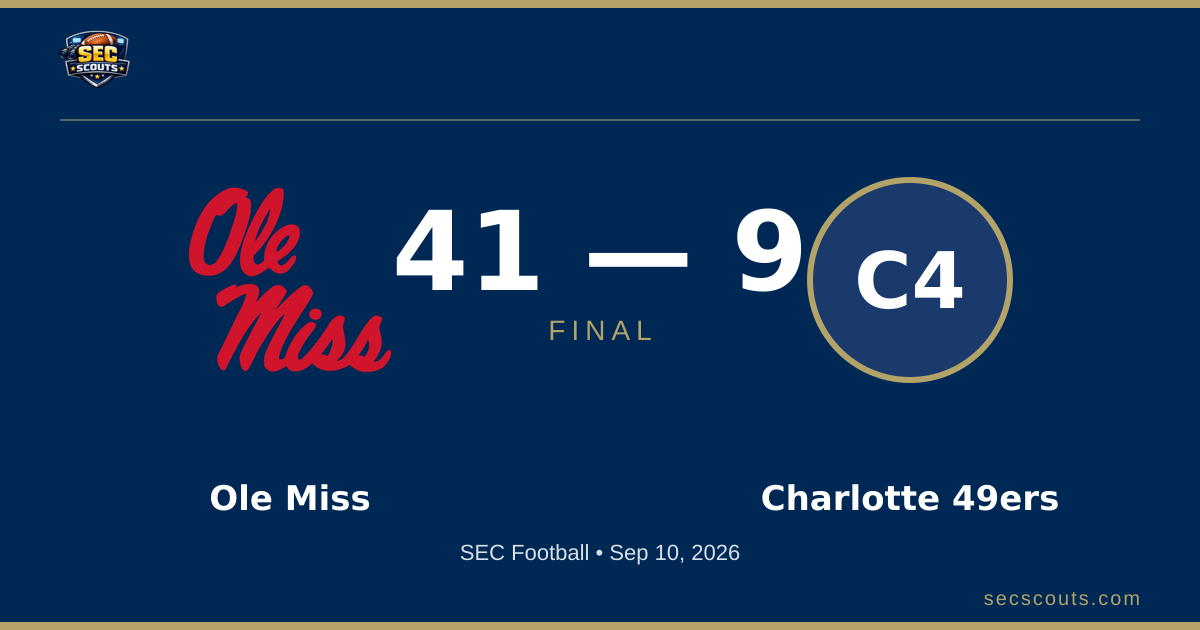 SEC Football: Ole Miss Rebels Dominates Charlotte 49ers 41-9