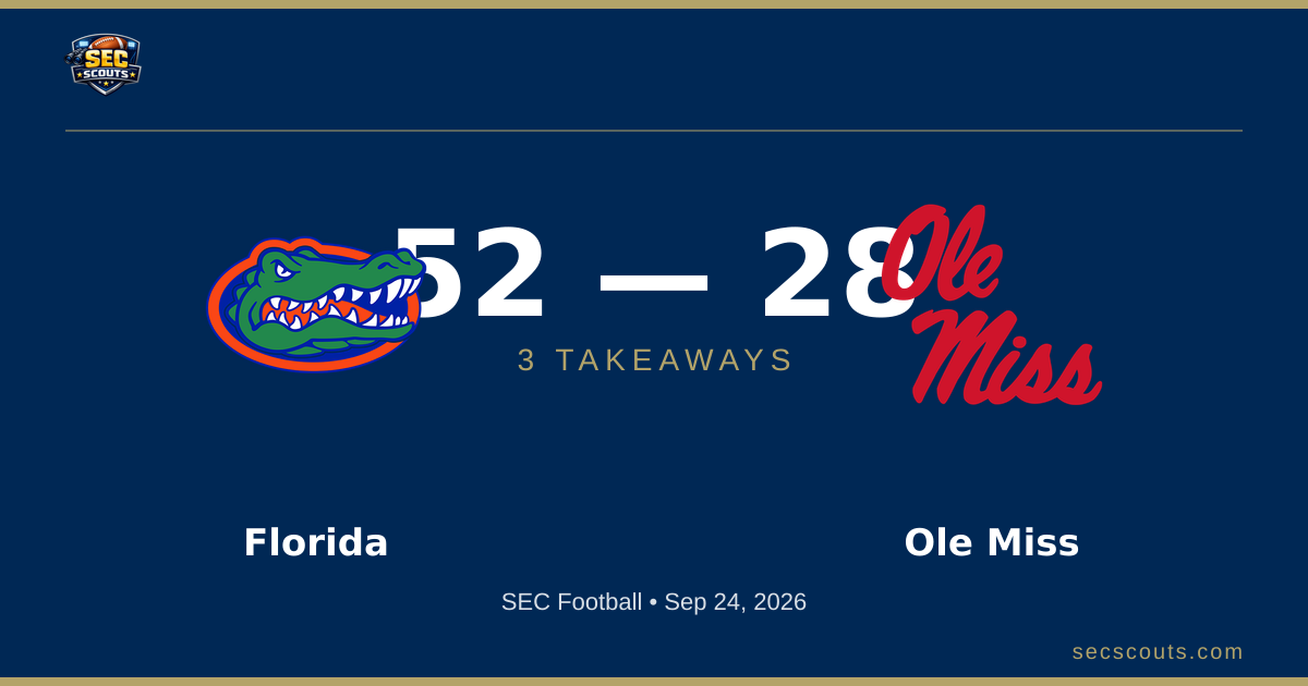 3 Takeaways: Florida Gators Dominates Ole Miss Rebels 52-28