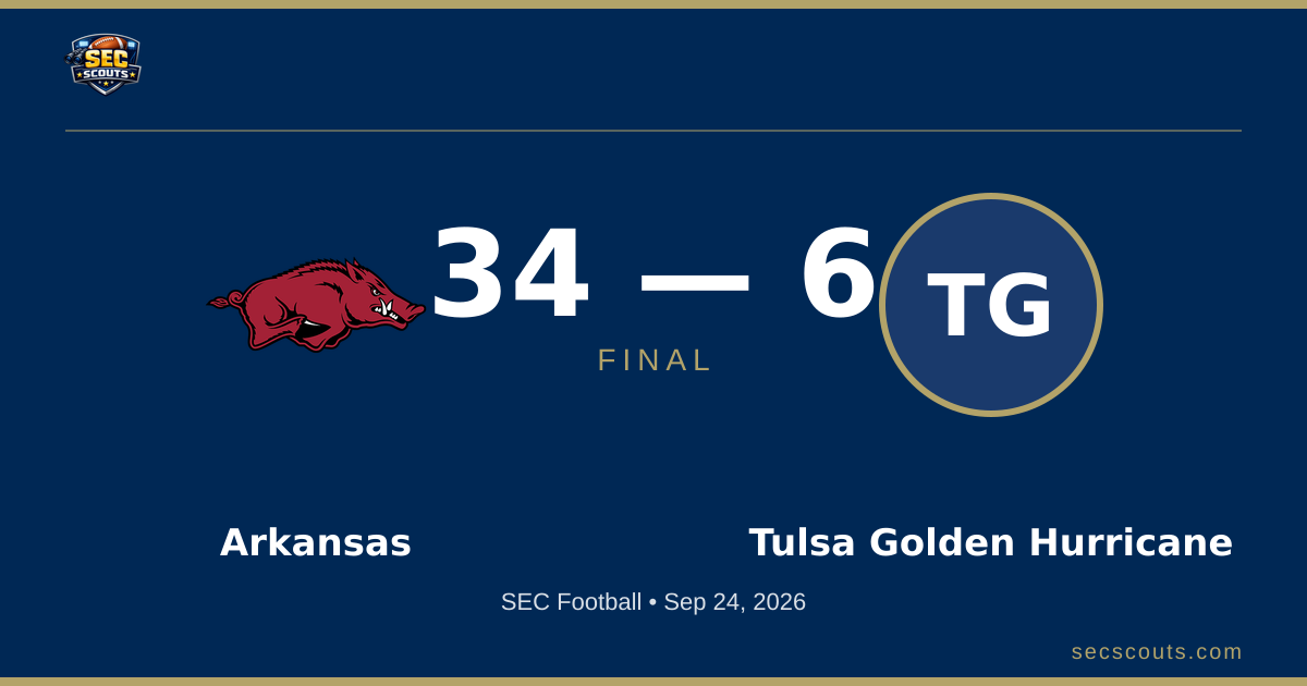 SEC Football: Arkansas Razorbacks Dominates Tulsa Golden Hurricane 34-6