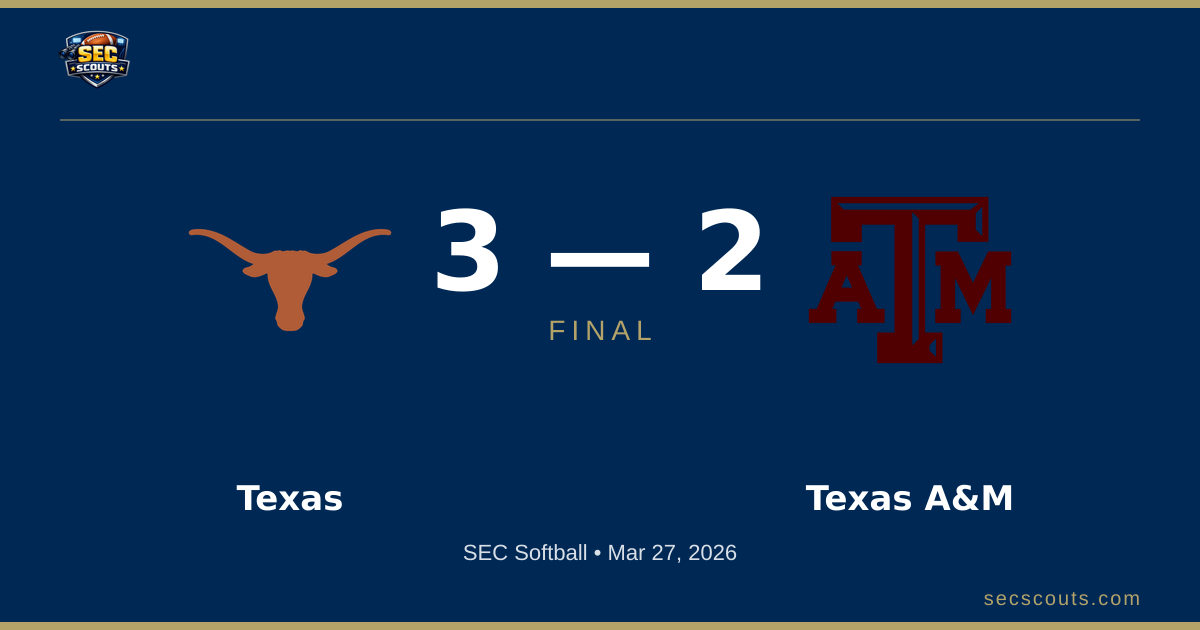 SEC Softball: Texas Longhorns Defeats Texas A&M Aggies 3-2