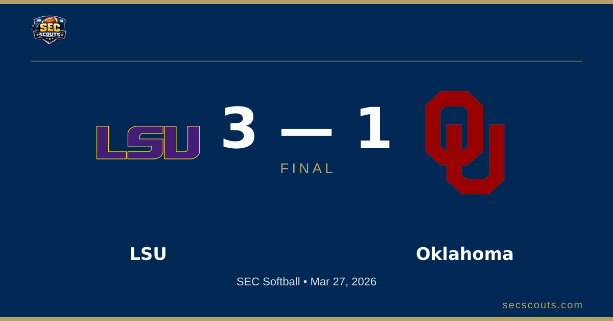 SEC Softball: LSU Tigers Defeats Oklahoma Sooners 3-1