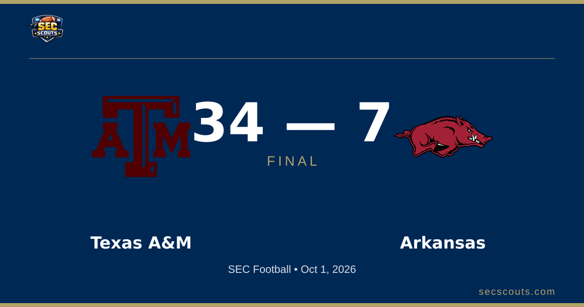 SEC Football: Texas A&M Aggies Dominates Arkansas Razorbacks 34-7