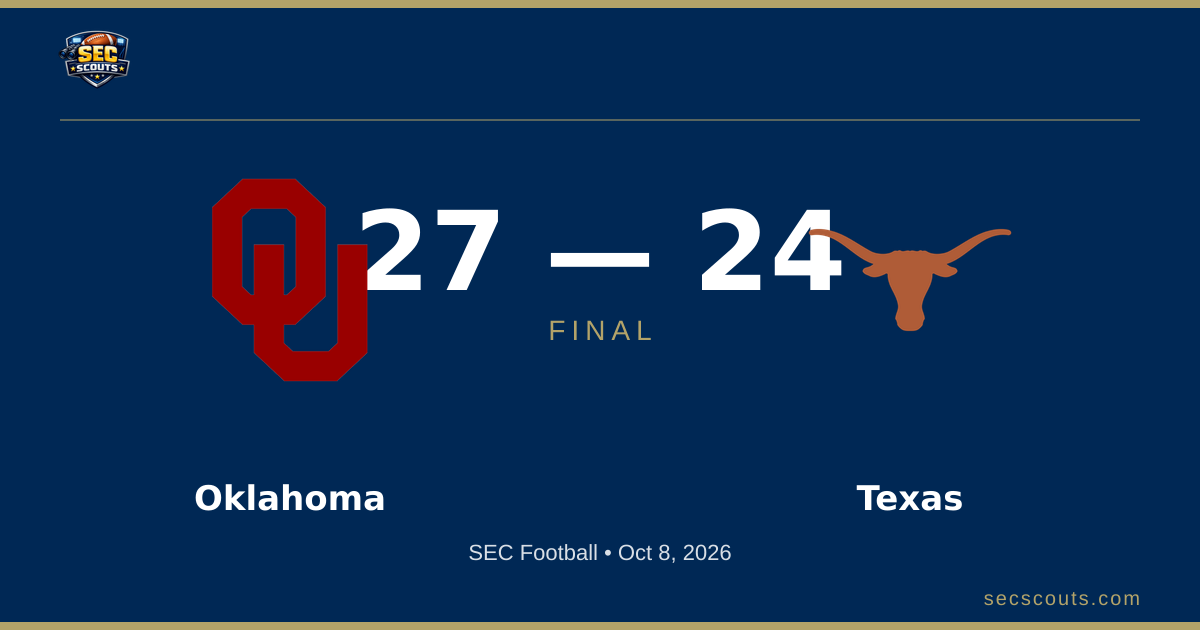 SEC Football: Oklahoma Sooners Defeats Texas Longhorns 27-24