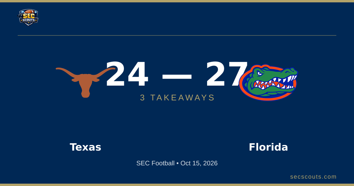 3 Takeaways: Florida Gators Edges Texas Longhorns 27-24