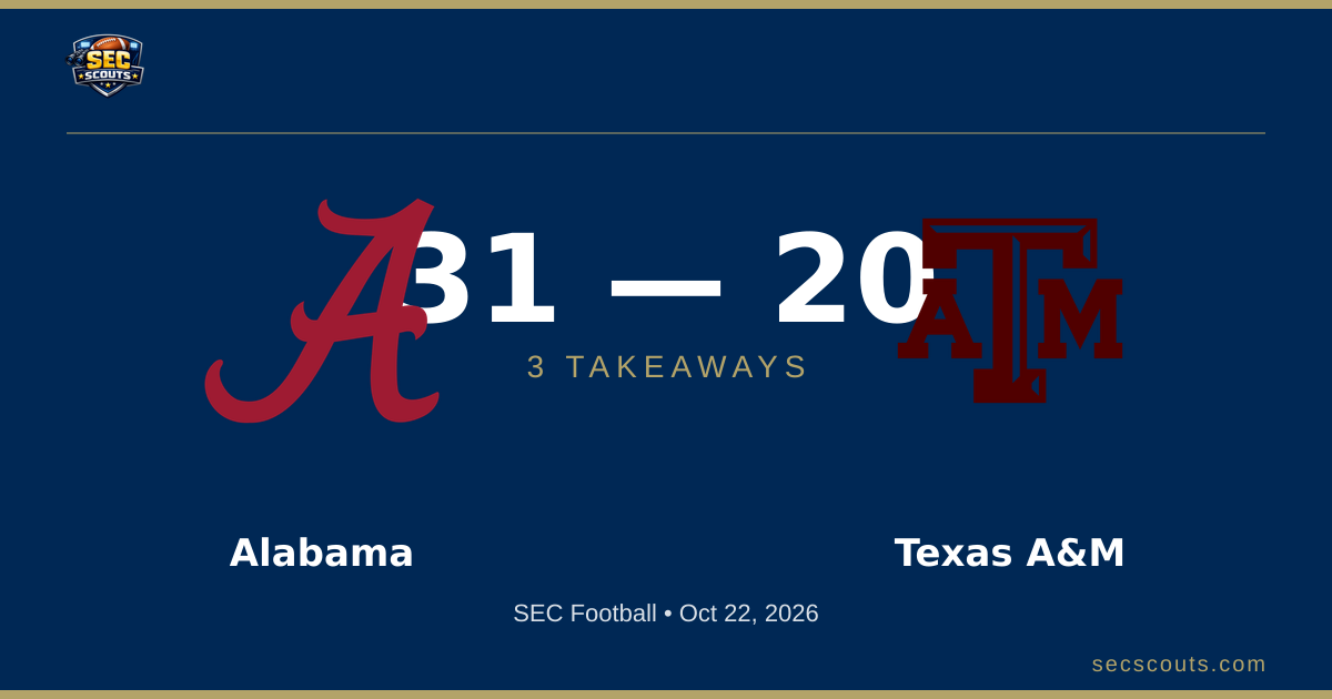 3 Takeaways: Alabama Crimson Tide Dominates Texas A&M Aggies 31-20