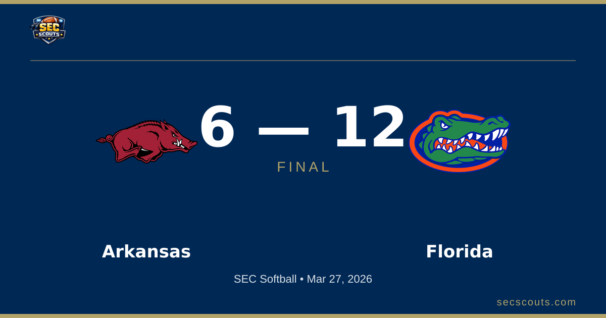 SEC Softball: Florida Gators Defeats Arkansas Razorbacks 12-6
