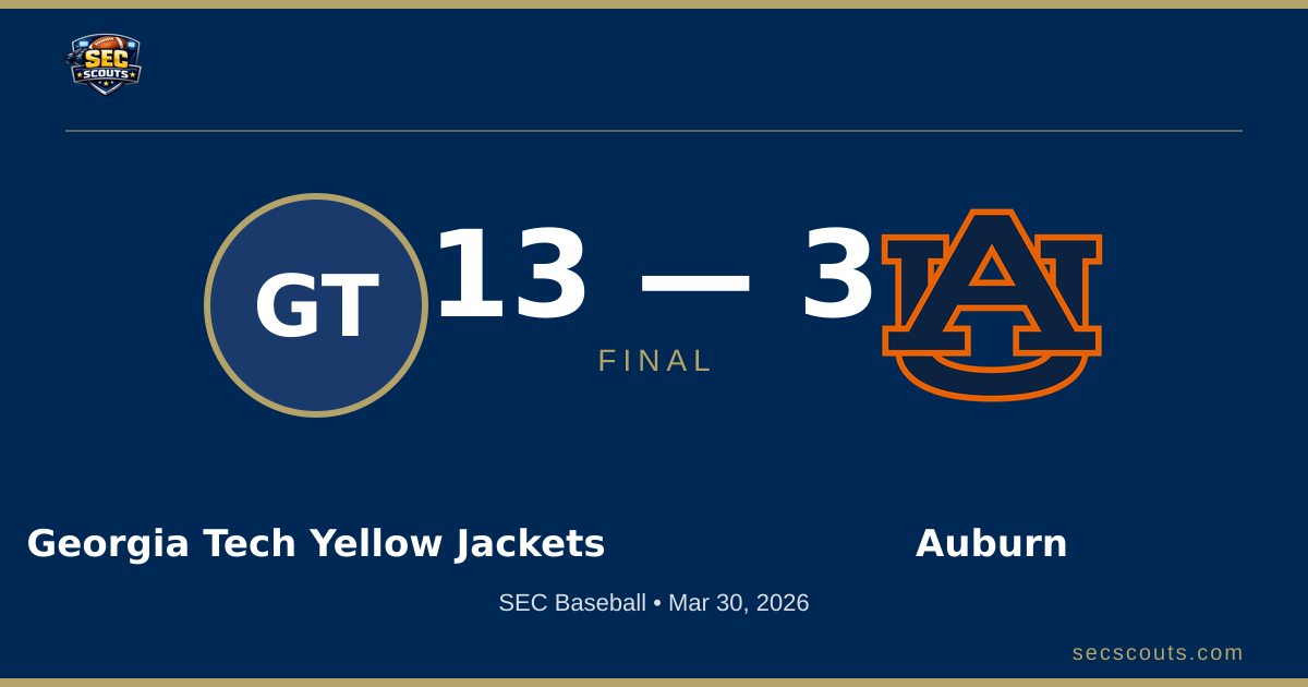 SEC Baseball: Georgia Tech Yellow Jackets Defeats Auburn Tigers 13-3