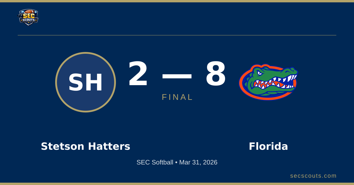 SEC Softball: Florida Gators Defeats Stetson Hatters 8-2