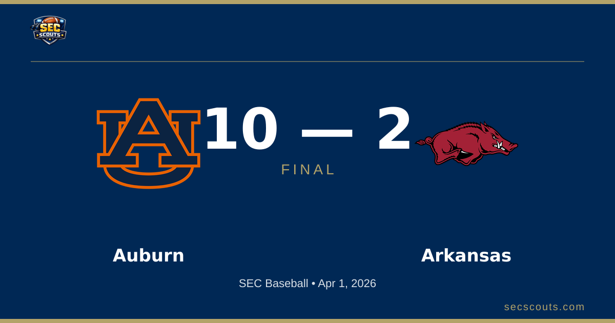 SEC Baseball: Auburn Tigers Defeats Arkansas Razorbacks 10-2