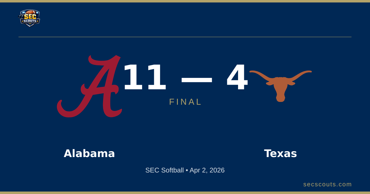 SEC Softball: Alabama Crimson Tide Defeats Texas Longhorns 11-4