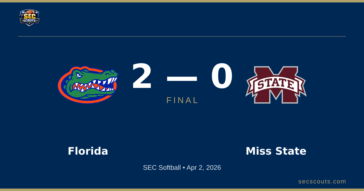 SEC Softball: Florida Gators Defeats Mississippi State Bulldogs 2-0