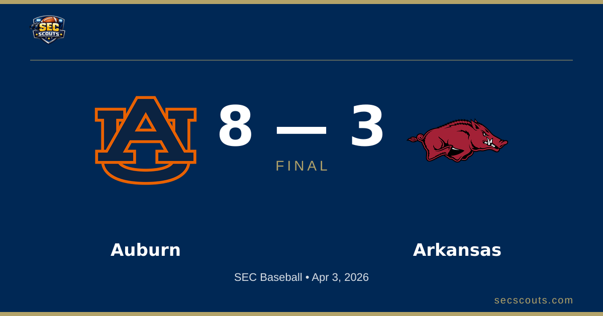 SEC Baseball: Auburn Tigers Defeats Arkansas Razorbacks 8-3