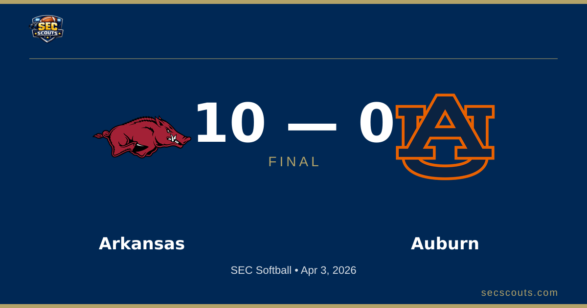 SEC Softball: Arkansas Razorbacks Defeats Auburn Tigers 10-0