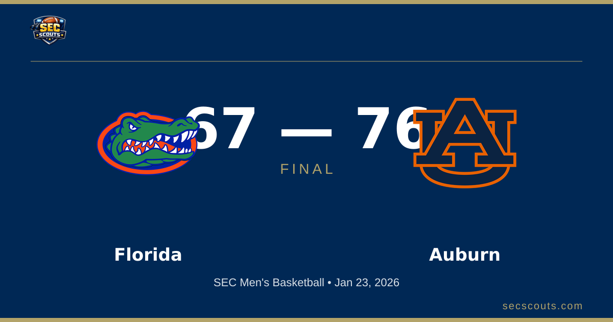 SEC Men's Basketball: Auburn Tigers Defeats Florida Gators 76-67