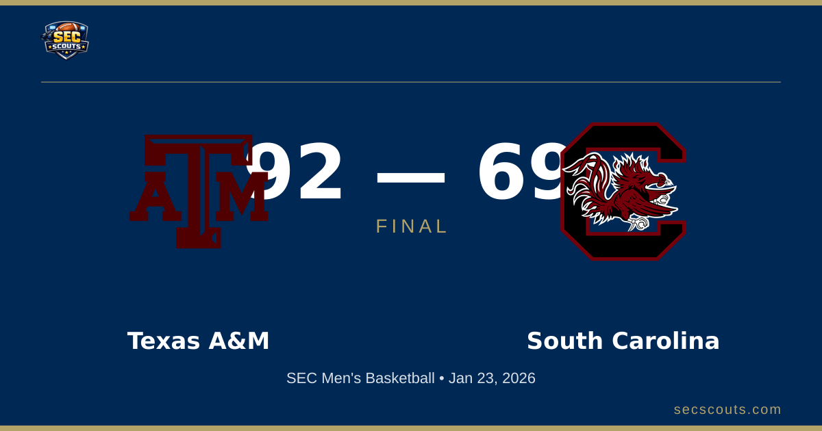 SEC Men's Basketball: Texas A&M Aggies Dominates South Carolina Gamecocks 92-69