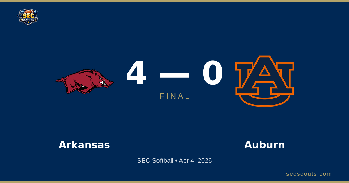 SEC Softball: Arkansas Razorbacks Defeats Auburn Tigers 4-0