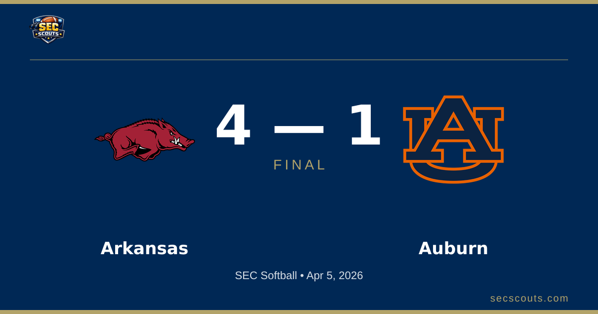 SEC Softball: Arkansas Razorbacks Defeats Auburn Tigers 4-1