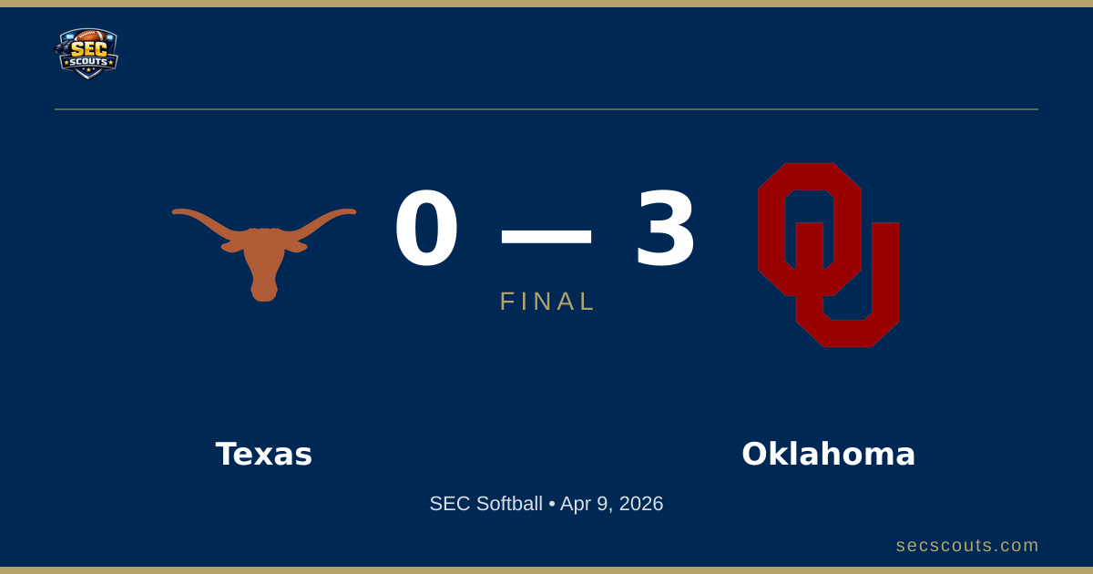SEC Softball: Oklahoma Sooners Defeats Texas Longhorns 3-0