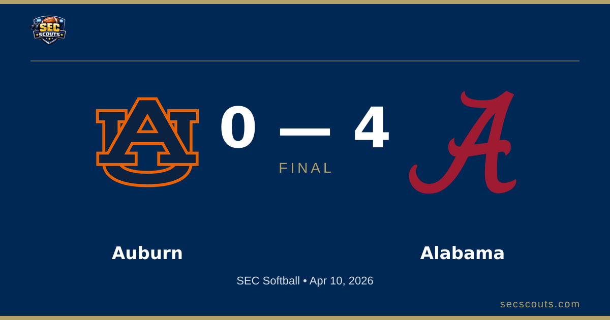 SEC Softball: Alabama Crimson Tide Defeats Auburn Tigers 4-0