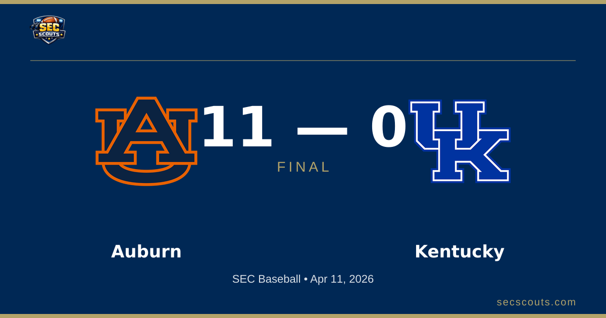 SEC Baseball: Auburn Tigers Defeats Kentucky Wildcats 11-0