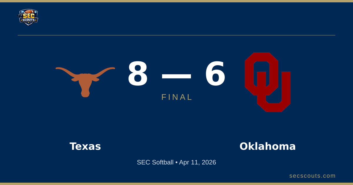 SEC Softball: Texas Longhorns Defeats Oklahoma Sooners 8-6