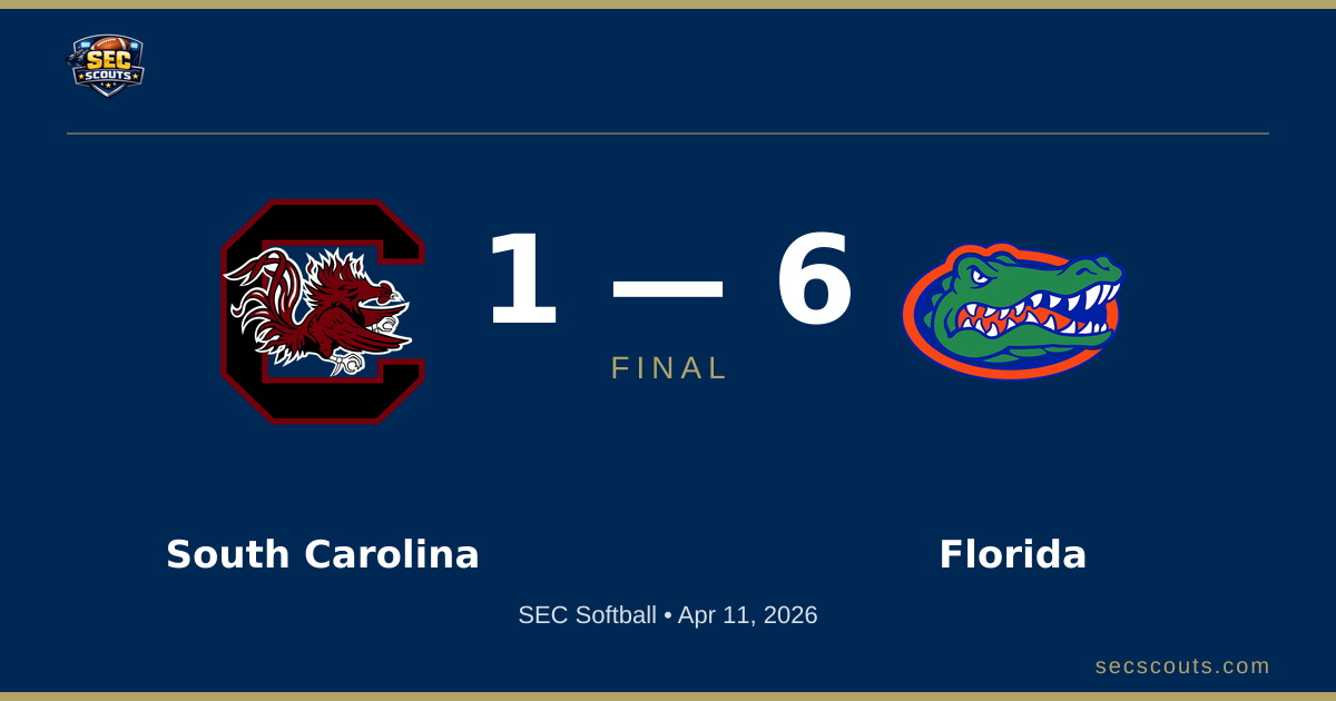 SEC Softball: Florida Gators Defeats South Carolina Gamecocks 6-1