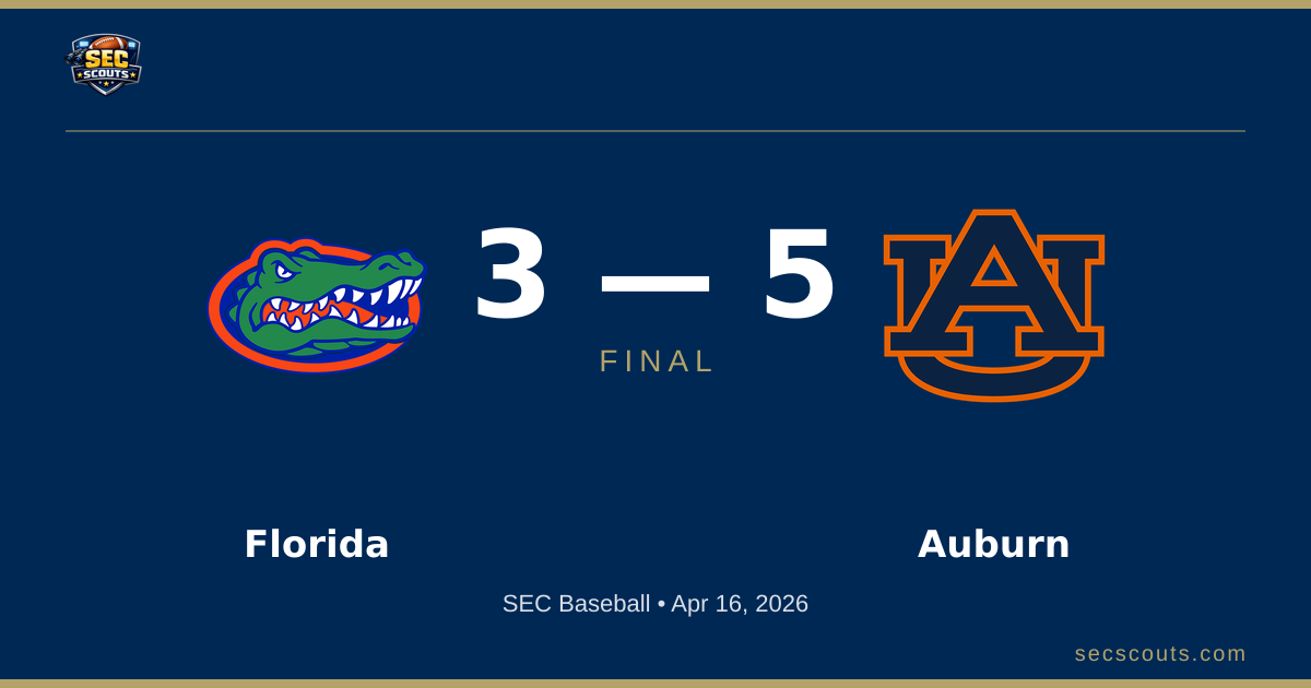 SEC Baseball: Auburn Tigers Defeats Florida Gators 5-3