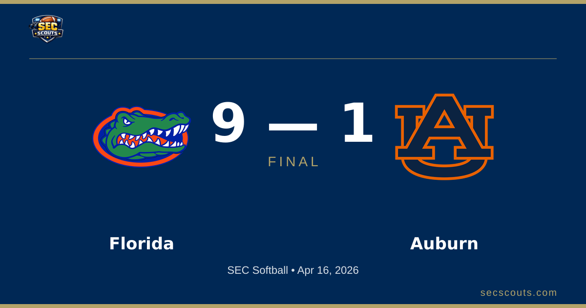SEC Softball: Florida Gators Defeats Auburn Tigers 9-1